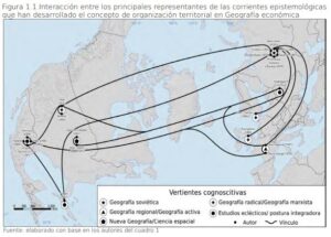 Interacción entre los principales representantes de las corrientes epistemológicas que han desarrollado el concepto de organización territorial en Geografía Económica