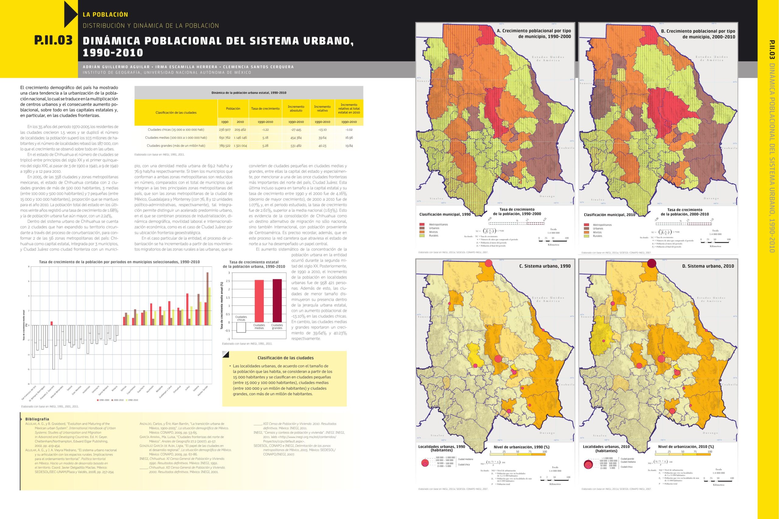 P.II.03 DINÁMICA POBLACIONAL DEL SISTEMA URBANO, 1990-2010